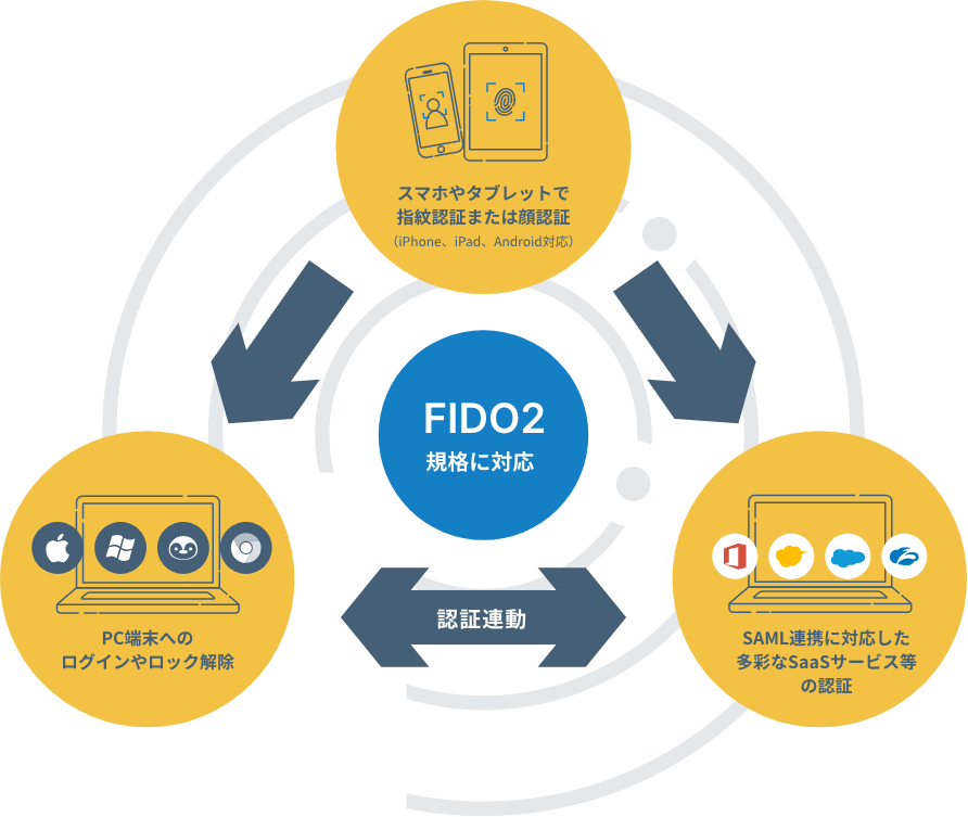 FIDO2規格に対応