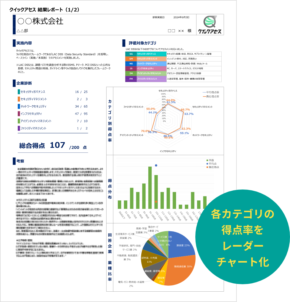 各カテゴリの得点率をレーダーチャート化
