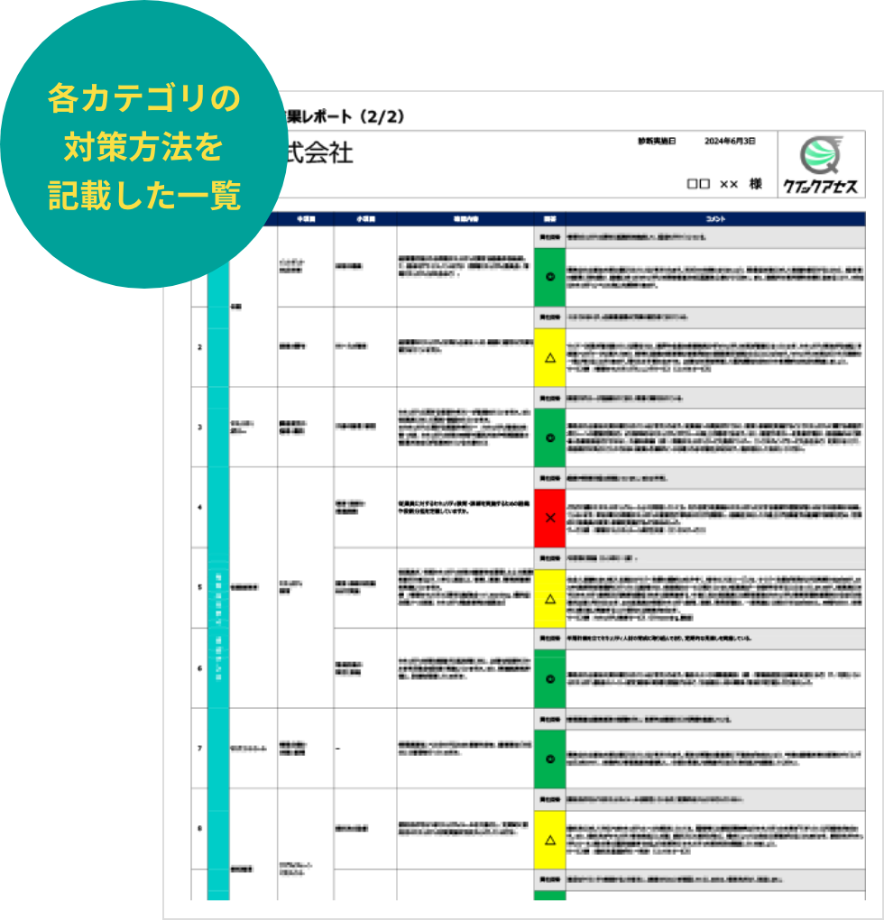 各カテゴリの対策方法を記載した一覧